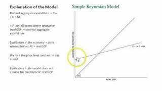 Keynesian Aggregate Expenditure Model [upl. by Elsa304]