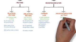 Contract Law  Chapter 6 Vitiating Factors Degree  Year 1 [upl. by Okihcim]