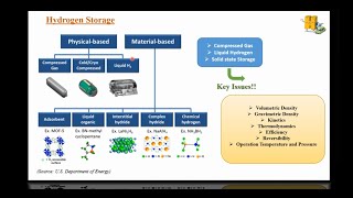 22 Introduction on Hydrogen Storage [upl. by Tandy]